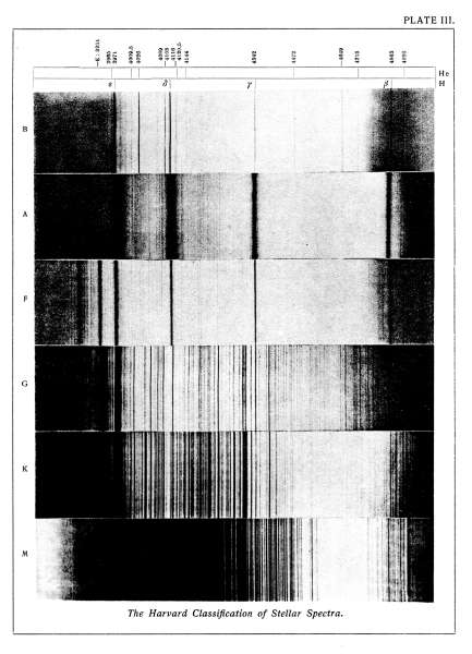 PLATE III.  The Harvard Classification of Stellar Spectra.