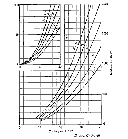 Fig. 7. Curves showing Theoretical Superelevation for Various Degrees of Curve for Various Speeds of Vehicle