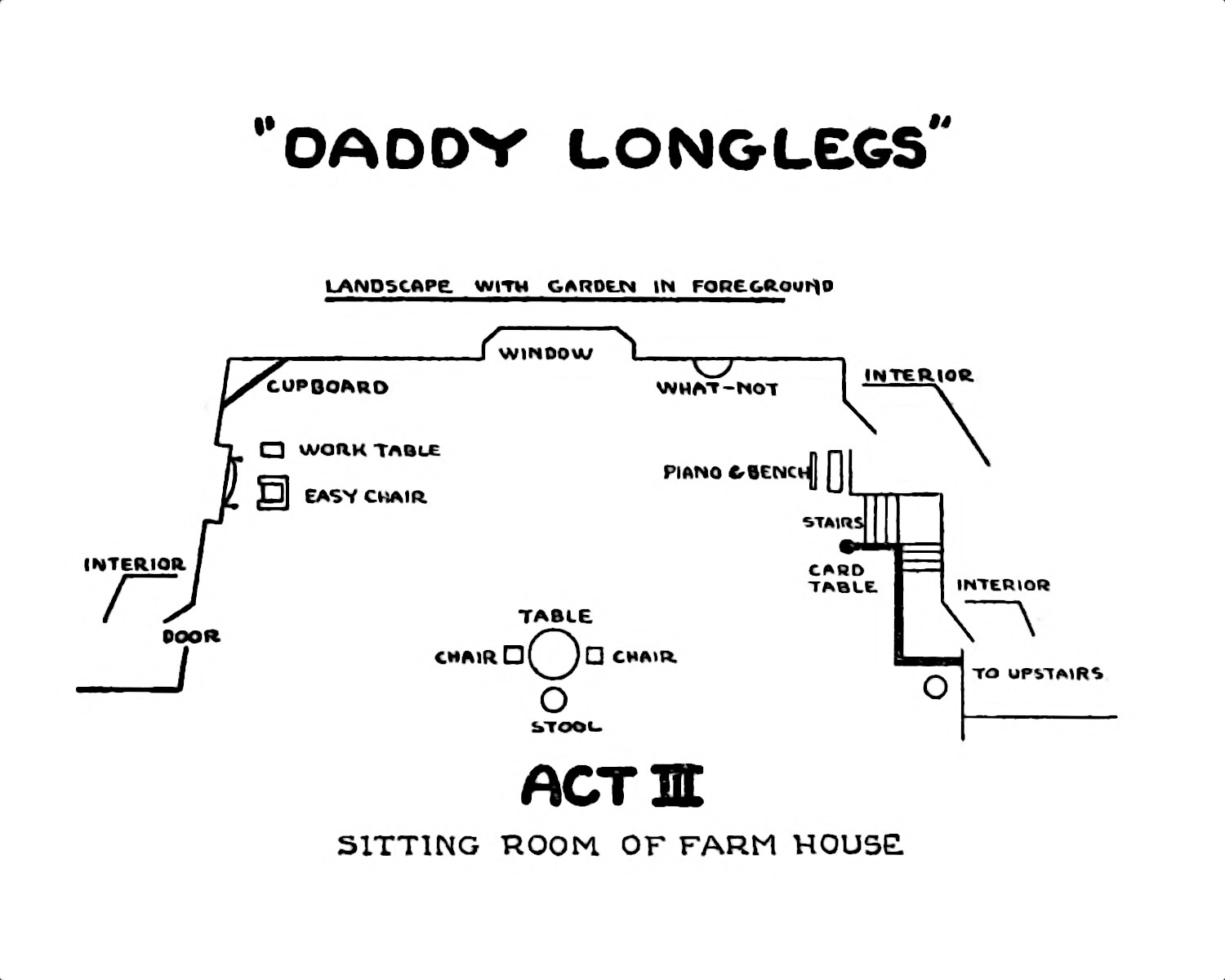 Stage diagram of Act III: Sitting Room at Farm House